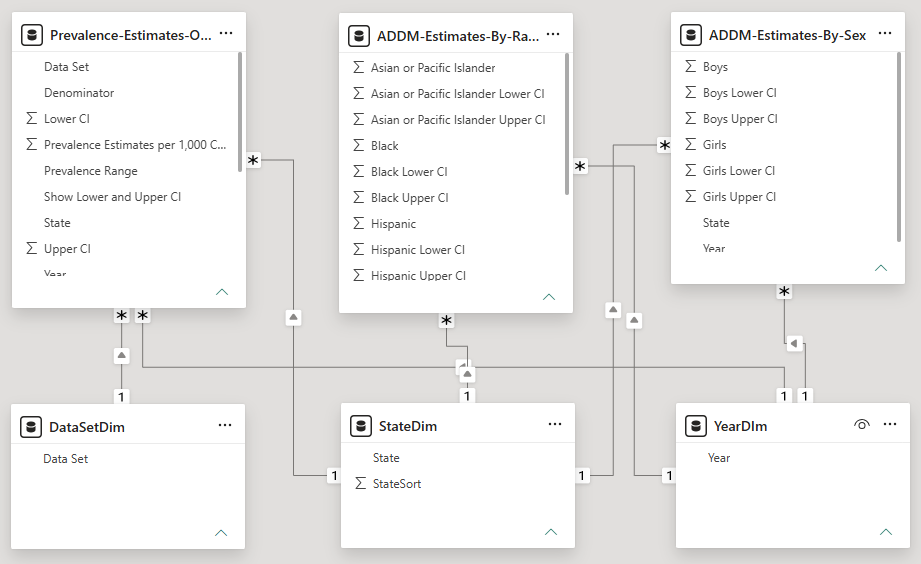 Power BI data model — the prevalence, sex, and race tables and their relationships